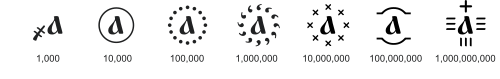 1000 以上の値を表すために使用される修飾記号。たとえば、А҉ は 100 万を表します。