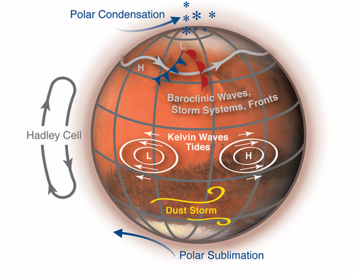 火星における地球規模の大気循環の主要構成要素を示した模式図