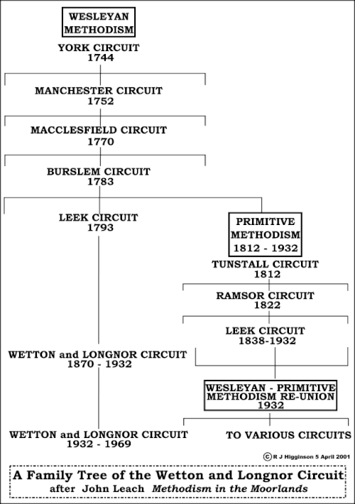 ウェットンとロングノーのメソジスト巡回区の起源を示す家系図