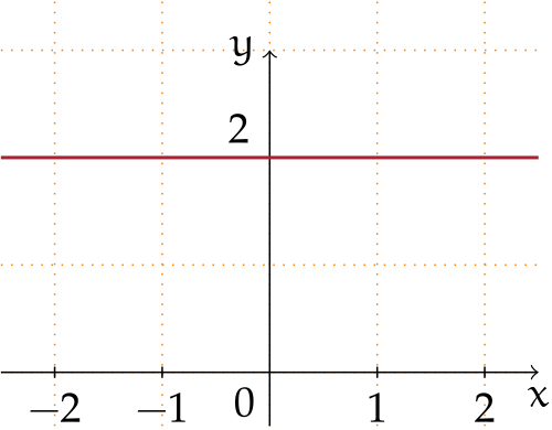 0次多項式：f(x) = 2