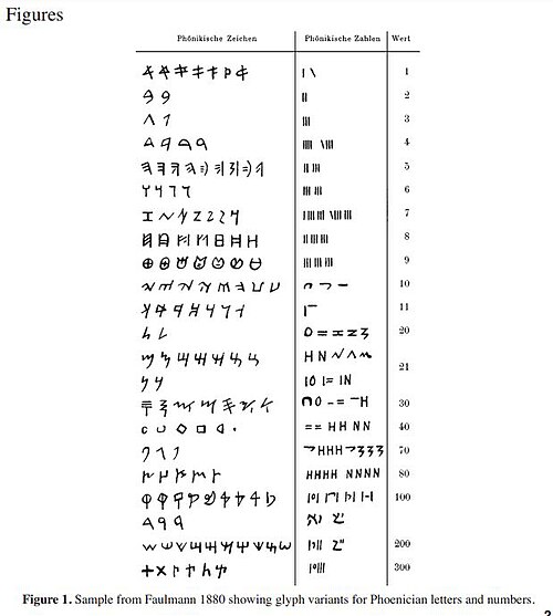 対応するフェニキア文字と数字を示す画像