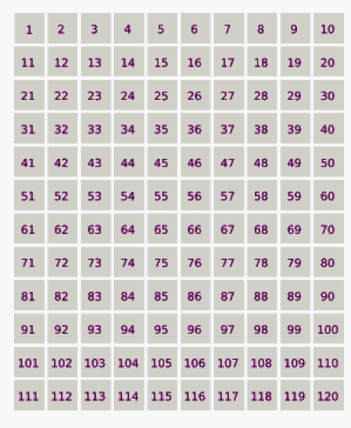1 から 120 までの数字が入った四角形。数字は最初は灰色ですが、消去されると紫色に変わります。その後、幸運な数字が残り、赤で強調表示されます。