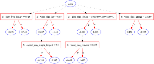 Spambase データセットの 6 回の反復の ADTree。