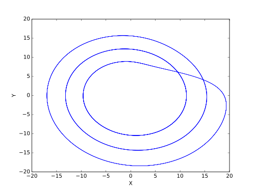 c = 12
