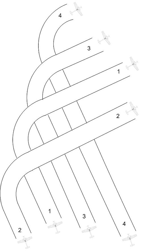 非対称のV字編隊で飛行する4機の航空機の飛行経路:V字の先端にある先頭機は航空機1で、その左に航空機2、右に航空機3と4が続きます。編隊全体が90度の右旋回を行うには、航空機2が最初に旋回して上昇し、航空機1、3、4の飛行経路の上を通過します。次に航空機1の飛行経路が右にカーブし、航空機3と4の飛行経路の上を通過します。次に航空機3の飛行経路が90度の角度で右にカーブし、最後に右旋回する航空機4の経路の上を通過します。4機すべてが旋回を完了すると、航空機2は航空機1の右側に位置し、航空機1の左側には航空機3があり、編隊の一番左には航空機4が続きます。