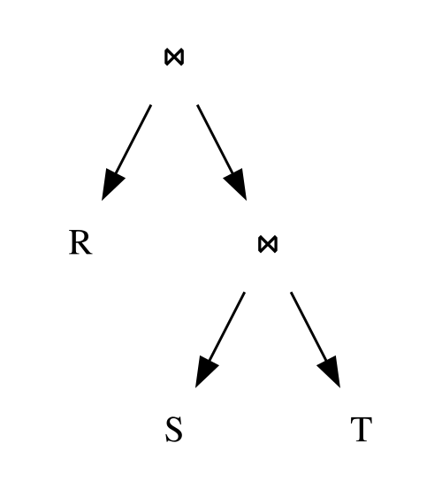 二項結合を使用する三角クエリ R(A, B) ⋈ S(B, C) ⋈ T(A, C) のクエリプラン。まず S と T を結合し、次にその結果を R と結合します。