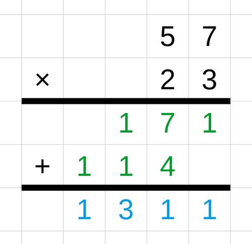57 × 23 を筆算で計算します。57 × 3 = 171、57 × 20 = 1140。これらを足し合わせると、171 + 1140 = 1311 となり、したがって 53 × 23 = 1311 となります。
