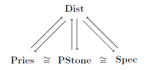 Spec、Pries、Pstoneは同型であり、3つともDistと双対的に同等である。