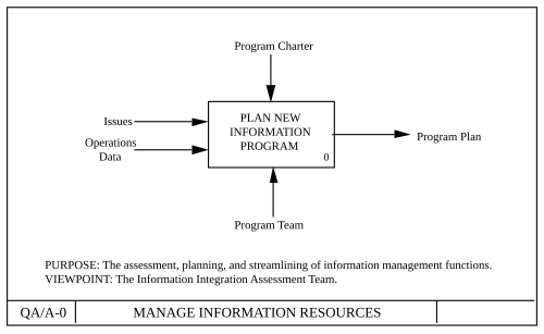 例：トップレベル図