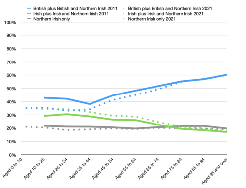 2011年と2021年の国民意識を同年齢層別に比較した。例えば、2011年の16～24歳層と2021年の26～34歳層を比較している。