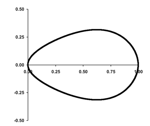 洋ナシ形卵 B/L = 0.63 w/L = 0.125 Dp/B = 0.7