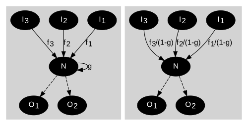 信号フローグラフのリファクタリング規則：ノードNにおけるループエッジは削除され、流入ゲインは調整係数で乗算される。