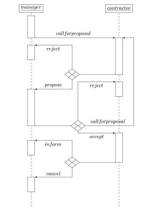 反復契約ネットプロトコル AUML 図