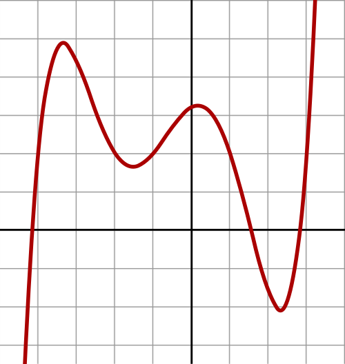 5次多項式：f(x) = 1/20 (x + 4)(x + 2)(x + 1)(x − 1)(x − 3) + 2