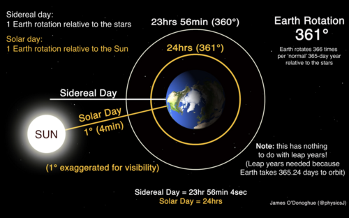 恒星日は、恒星に対する地球の 1 回転です。太陽日は、太陽に対する地球の 1 回転です。地球は、恒星に対して「通常の」1 年 365 日で 366 回回転するため、地球の恒星日は地球の太陽日よりも 4 分短くなります。