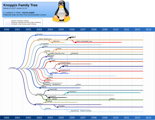 Knoppix 家系図は、Knoppix ディストリビューションの歴史的出来事の水平タイムラインを示し、垂直の接続線によって影響の方法を詳細に示します。