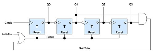 トグルフリップフロップで構成された4ビット非同期BCDデコードカウンタの概略図