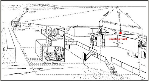 砲台の射撃管制システムの断面図。