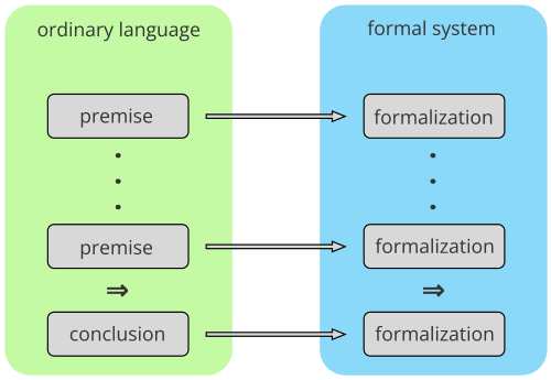 完全な引数の翻訳を示す図