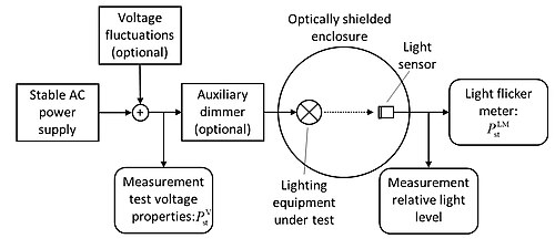 図 1: 照明機器のちらつき性能をテストするための一般的なセットアップ。