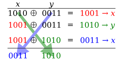 3 つの XOR 演算により、バイナリ値 1010 と 0011 が変数間で交換されます。