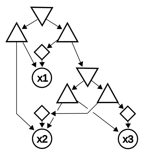関数fのPDAG