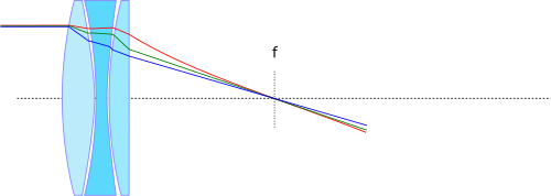 アポクロマートレンズ.svg