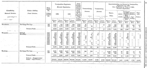 1935 年のケープ州の有権者総数を示す表。この表は人種別に分かれています。白人、アジア人、混血、ケープ マレー人、先住民です。
