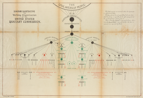 ジョン・Y・カリアーによる衛生委員会の組織図、1864年