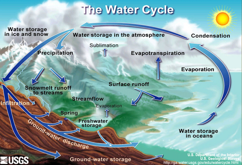 水循環の図