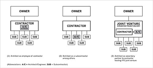 請負業者主導の設計施工の3つのモデル