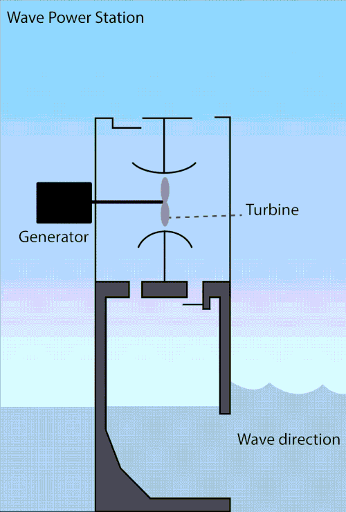 波力発電所の簡略化された設計