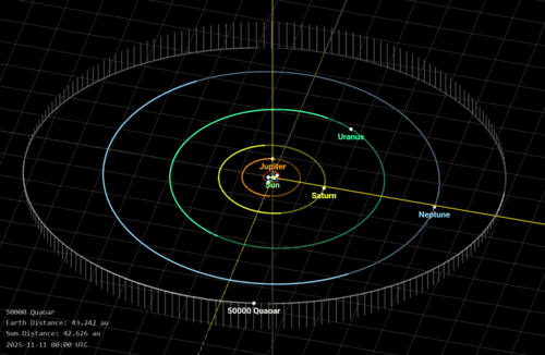 クワオアーと外惑星の軌道を示す図。クワオアーの軌道は、惑星の軌道に比べてやや傾いている。