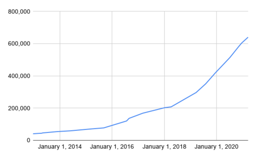 2b2tのプレイヤー数が2013年の3万人未満から2021年には60万人以上に増加したことを示すグラフ
