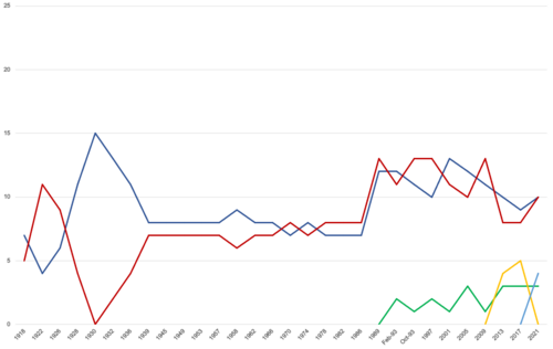 1918 年以降の州議会の議席シェアを政党別に表した折れ線グラフ。