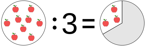 図解：リンゴ9個 ÷ 3 = リンゴ3個