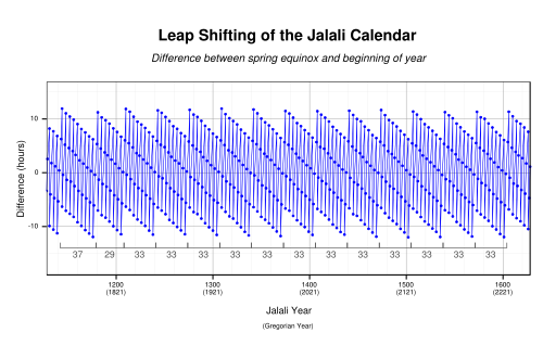 （天文学的な）太陽暦ヒジュラ暦における春分の日を、29年、33年、37年のサブサイクルをそれぞれ示して、年の始まりを基準とした時刻を表す。