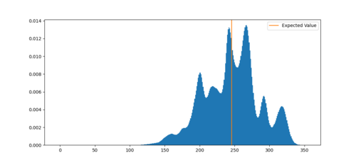 ヤッツィーのゲーム中の得点分布を、青色の縦棒グラフで示したヒストグラムです。オレンジ色の縦線は、期待値である245点を示しています。