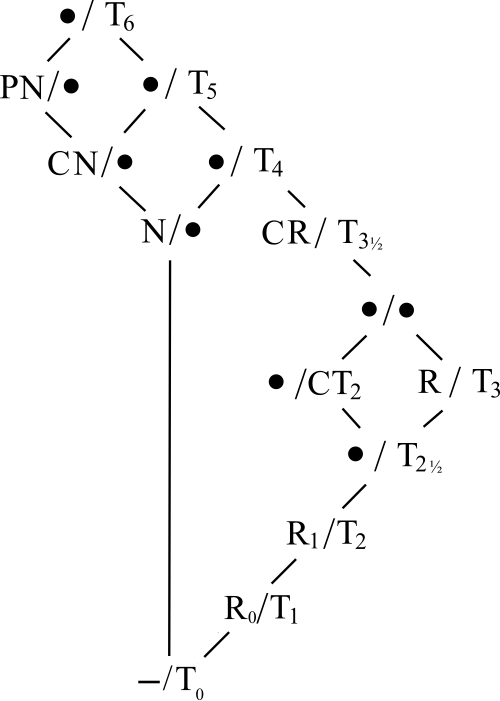 分離公理のハッセ図。