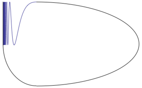 これは、区間 (0,2/π] における sin(1/x) のグラフを平面上でコンパクト化したもので、(0,-1) から (2/π,1) への弧が適切に選択されています。