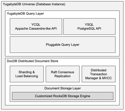YugabyteDB のアーキテクチャ ブロック図