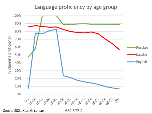 年齢層別の言語能力