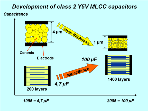 1995年から2005年にかけてのMLCCチップコンデンサの小型化