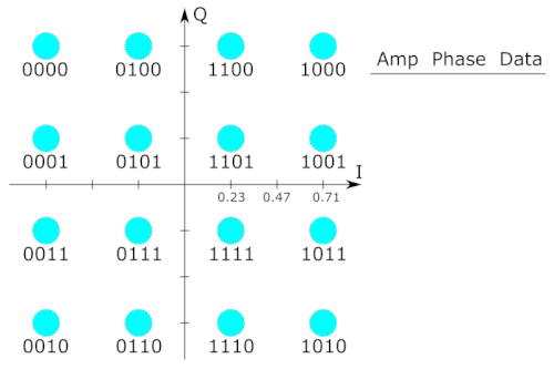 デジタル 16-QAM とサンプルシンボル