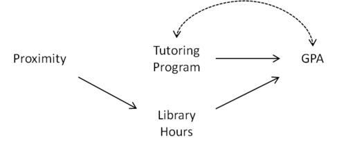図 2: '"`UNIQ--postMath-00000027-QINU`"' は、近接性が操作変数であるかどうかを判断するために使用されます。