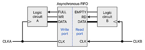 非同期FIFOは、あるクロックドメインから別のクロックドメインへデータを確実に送信するために使用されます。データ生成回路（回路A）とデータ消費回路（回路B）は、それぞれクロックドメインCLKAとCLKBで動作します。信号の方向は、矢印で特に示されていない限り、左から右です。