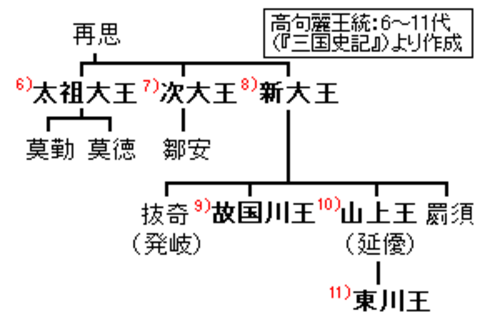高句麗6代王～11代王の系図
