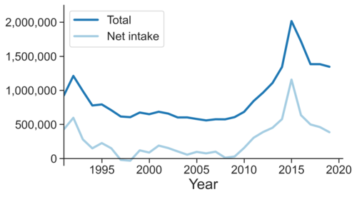 ドイツへの移民、1990年～2020年