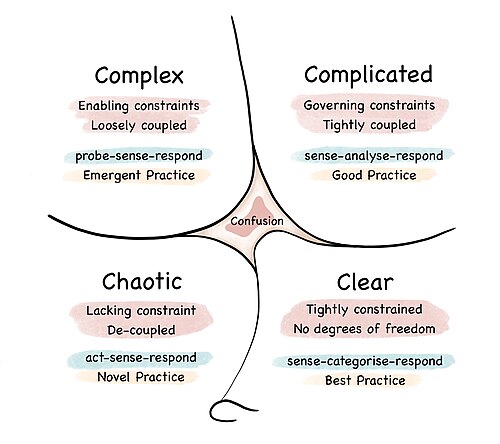 Cynefinフレームワークの4つの生息地(明瞭、複雑、混沌)と、知らない状態としての混乱を示しています。