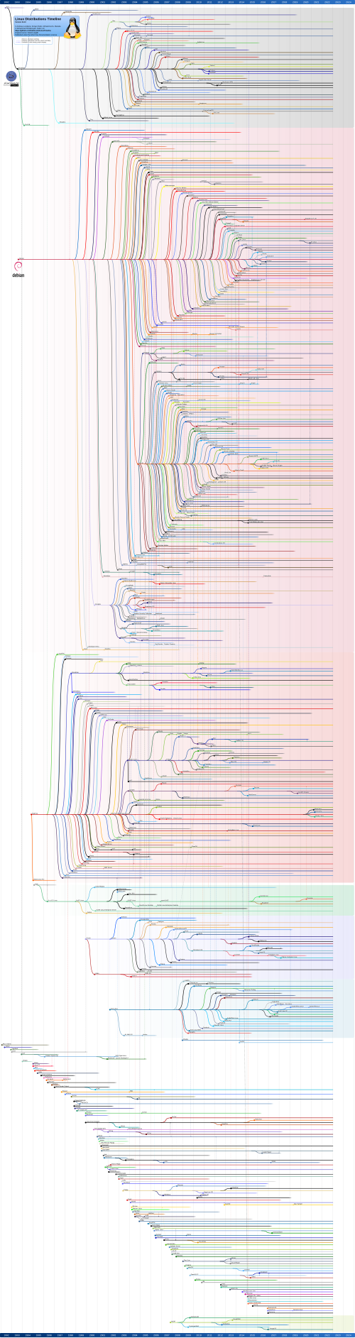 Linuxディストリビューションのタイムライン
